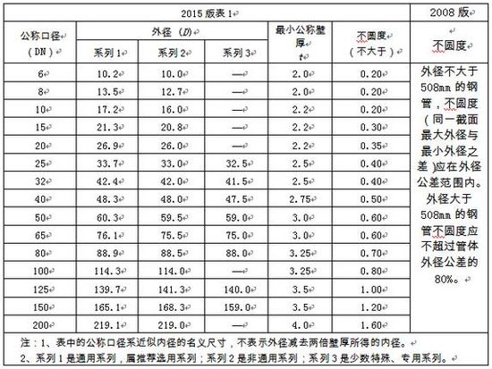 選用好鋼管，關(guān)注新標(biāo)準(zhǔn)！