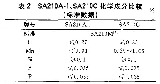 SA210A-1、SA210C化學成分比較(標準數據)
