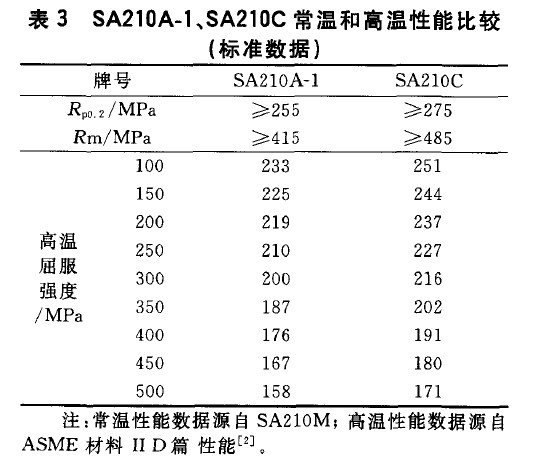 SA210A-1、SA210C常溫和高溫性能比較(標準數據)