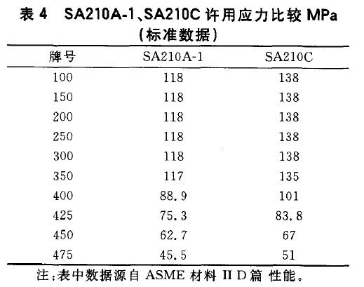 SA210A-1、SA210C許用應力比較MPa(標準數據)