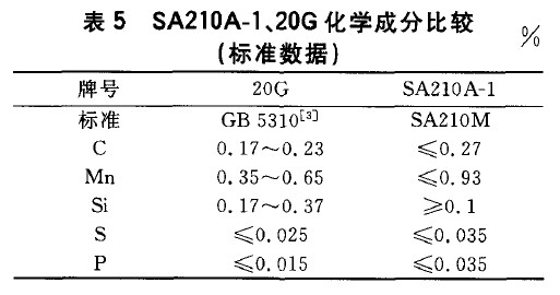 SA210A-1、20G化學成分比較(標準數據)