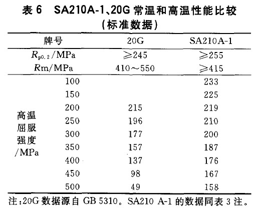 SA210A-1、20G常溫和高溫性能比較(標準數據)
