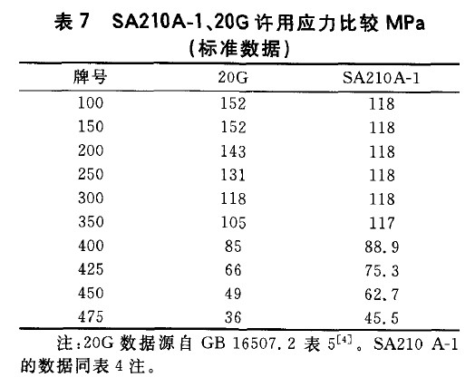 SA210A-1、20G許用應力比較MPa(標準數據)