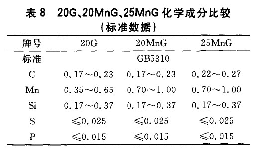 20G、20MnG、25MnG化學成分比較(標準數據)