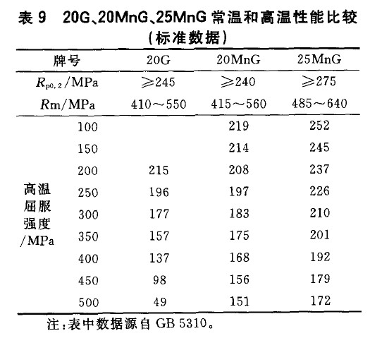 20G、20MnG、25MnG常溫和高溫性能比較(標準數據)