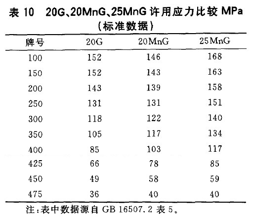 20G、20MnG、25MnG許用應力比較MPa(標準數據)