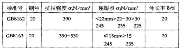 GB8162和GB8163同是20#鋼，化學(xué)成份并無差異，且交貨狀態(tài)下鋼材縱向力學(xué)性能幾乎相近。